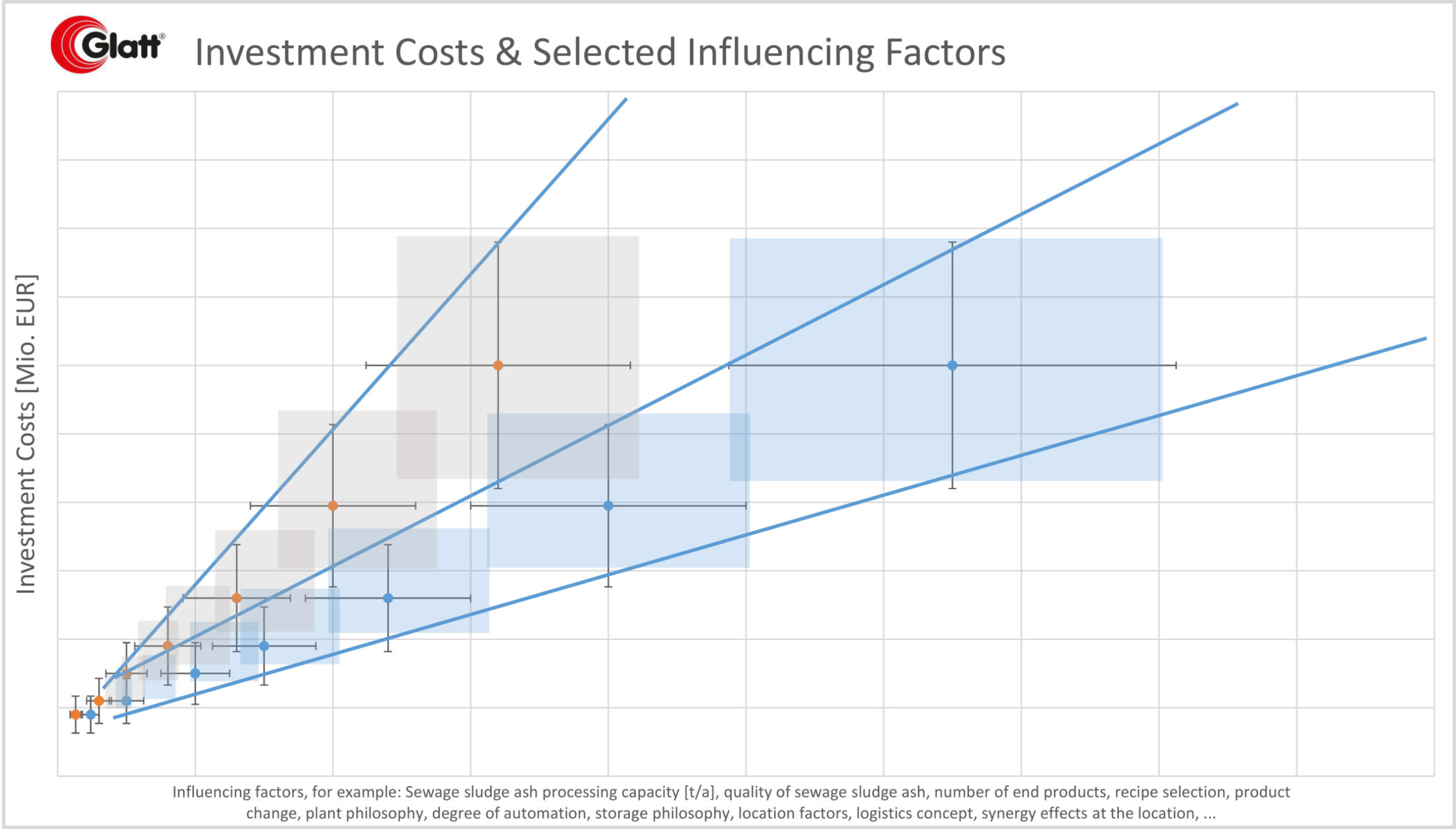 Glatt Process and Plant Engineering. Chart of Investment Costs and Influencing Factors