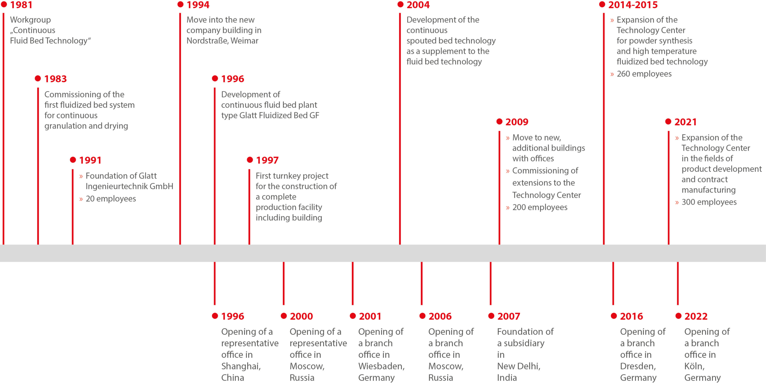 30-year development history of Glatt Ingenieurtechnik GmbH