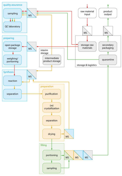 Chemical API Production by Glatt Process & Plant Engineering