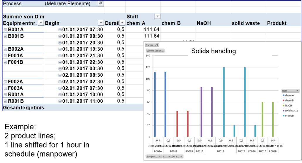 Process Optimization Of Pharma Biotech Productions